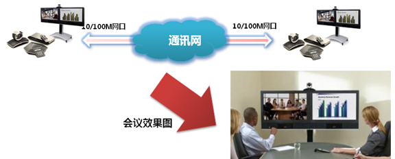 視頻會(huì)議系統(tǒng)