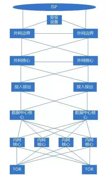 機房網(wǎng)絡拓撲圖