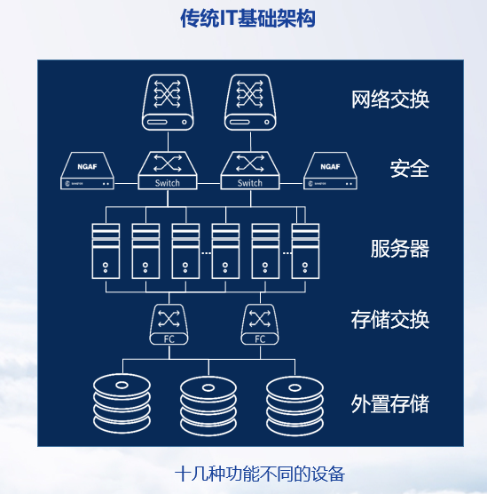 傳統(tǒng)架構(gòu)的痛點(diǎn)
